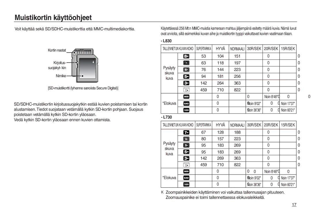 Samsung EC-L830ZSBA/E2, EC-L730ZSDA/E3, EC-L830ZBDA/E3, EC-L730ZBBA/E2, EC-L830ZSDA/E3, EC-L730ZBDA/E3, EC-L830ZRBA/E2 Hyvä 