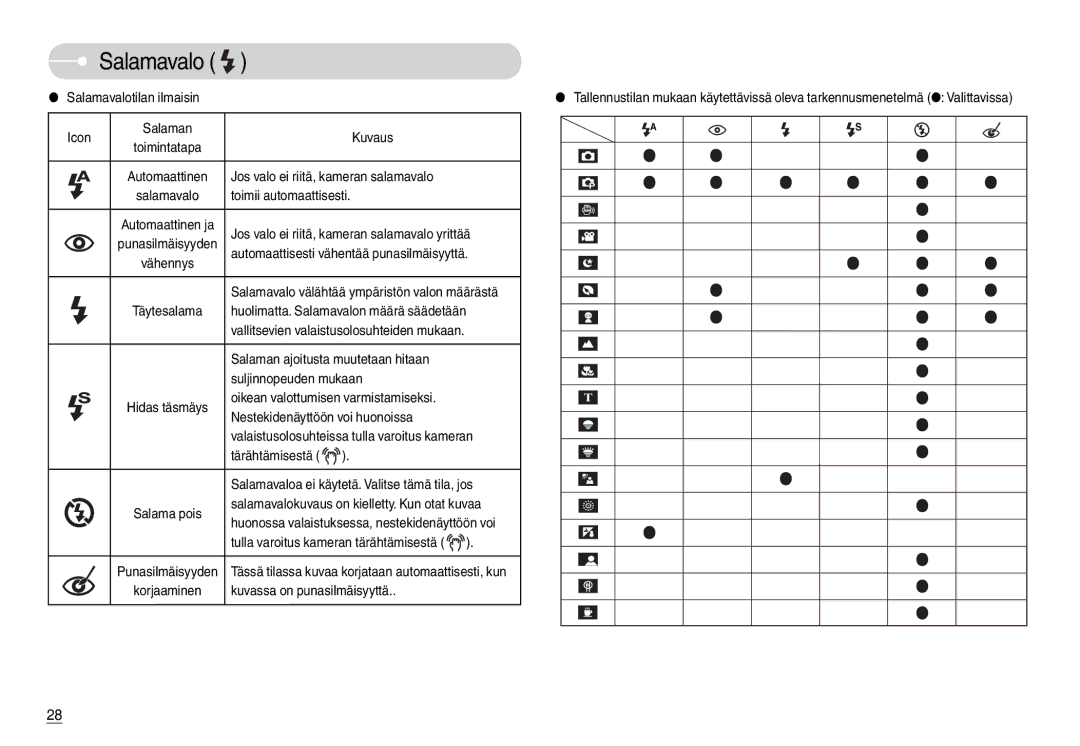 Samsung EC-L74WZBBA/DK manual Icon Salaman Kuvaus, Toimii automaattisesti, Vähennys, Suljinnopeuden mukaan, Salama pois 