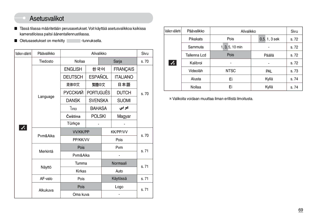 Samsung EC-L74WZSBB/E2, EC-L74WZSBA/DE manual Asetusvalikot, Nollaa Sarja, Päävalikko Alivalikko Sivu, 1, 3 sek, 5, 10 min 