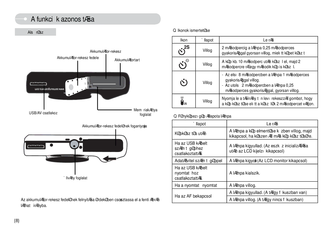 Samsung EC-L74WZBBA/E3 manual Alsó rész, Másodpercig a lámpa 0,25 másodperces, Másodpercre rá egy második kép is készül 