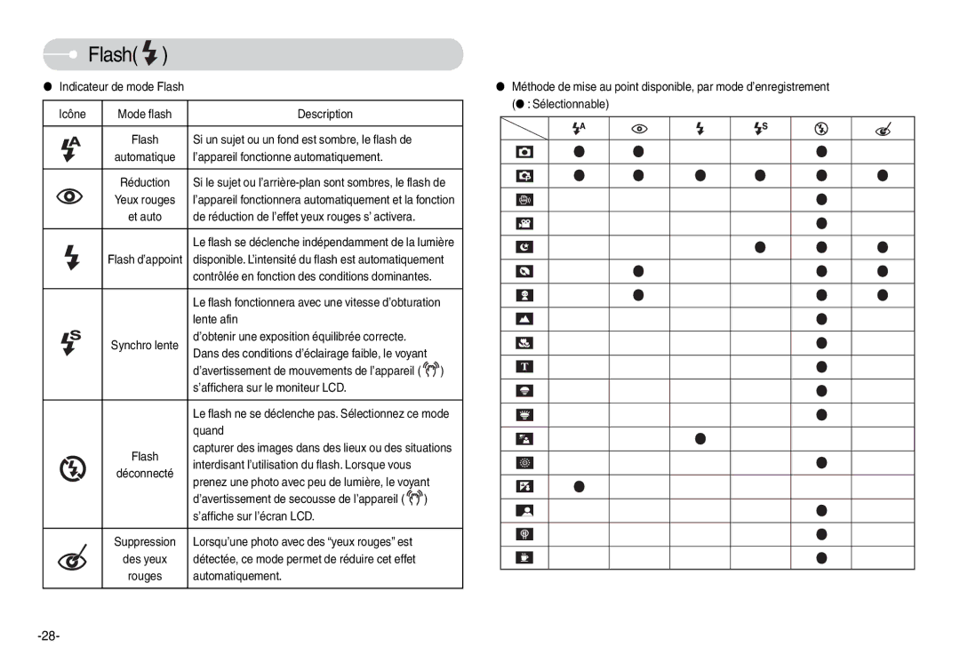 Samsung EC-L74WZSBB/FR Indicateur de mode Flash Icône Mode flash Description, ’appareil fonctionne automatiquement, Quand 
