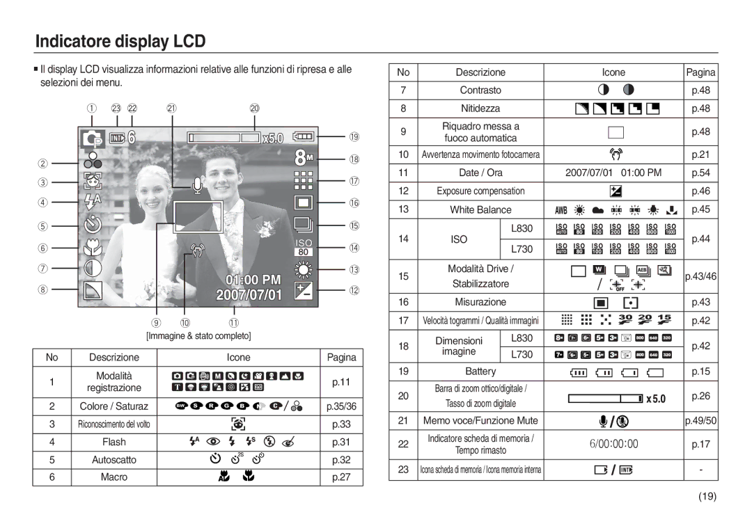 Samsung EC-L830ZSBA/E1, EC-L830ZBBA/E1, EC-L830ZRBA/E1, EC-L730ZSDA/E3, EC-L830ZBDA/E3 manual Indicatore display LCD, Iso 