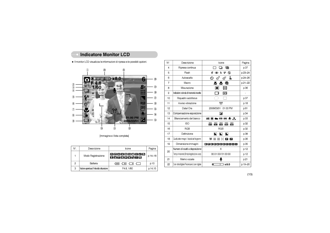 Samsung EC-L85ZZBBB/SP manual Indicatore Monitor LCD, Iso Rgb 