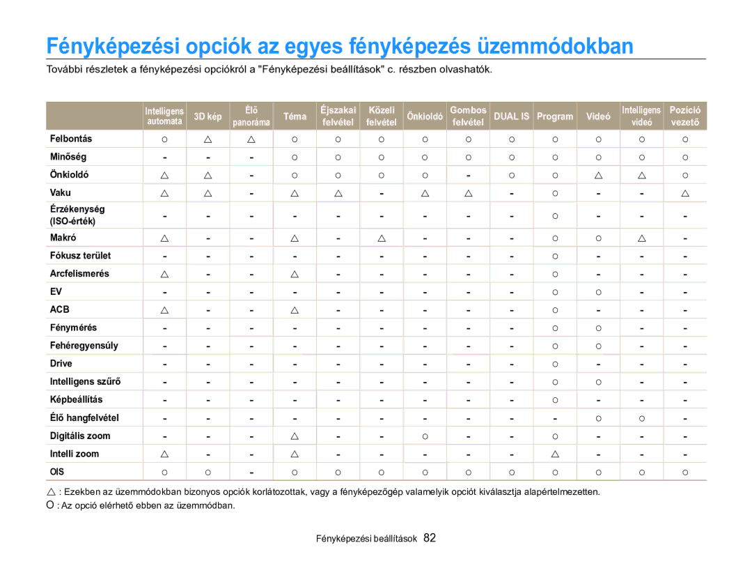 Samsung EC-MV800ZBPWE3, EC-MV800ZBPBE3, EC-MV800ZBPBE2 manual Fényképezési opciók az egyes fényképezés üzemmódokban, Dual is 