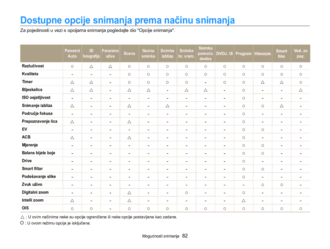 Samsung EC-MV800ZBPRE3, EC-MV800ZBPBE3 manual Dostupne opcije snimanja prema načinu snimanja, DVOJ. is 