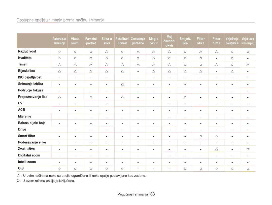 Samsung EC-MV800ZBPBE3, EC-MV800ZBPRE3 manual Dostupne opcije snimanja prema načinu snimanja, Lice Slika Filma 