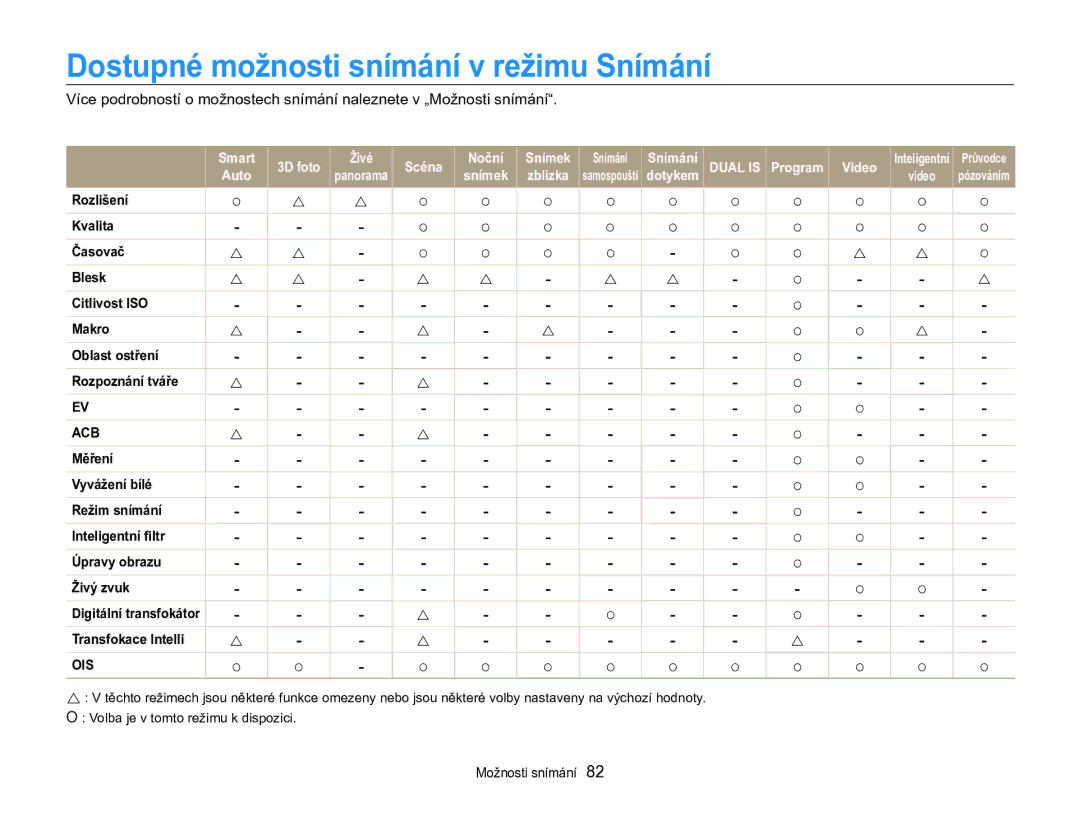 Samsung EC-MV800ZBPBE3 manual Dostupné možnosti snímání v režimu Snímání, Dual is 