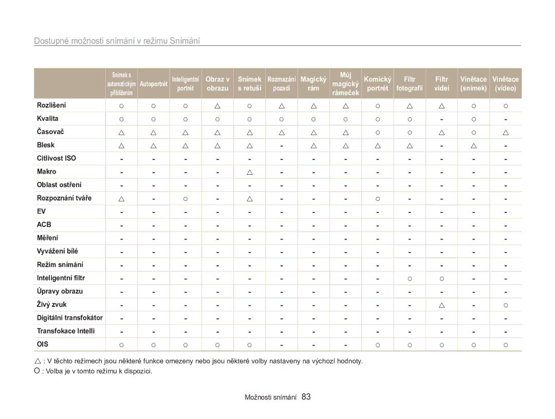 Samsung EC-MV800ZBPBE3 manual Dostupné možnosti snímání v režimu Snímání 