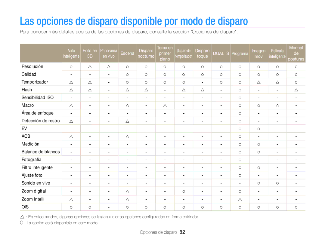 Samsung EC-MV800ZBPWE1, EC-MV800ZBPRE1, EC-MV800ZBPBE1 manual Las opciones de disparo disponible por modo de disparo 