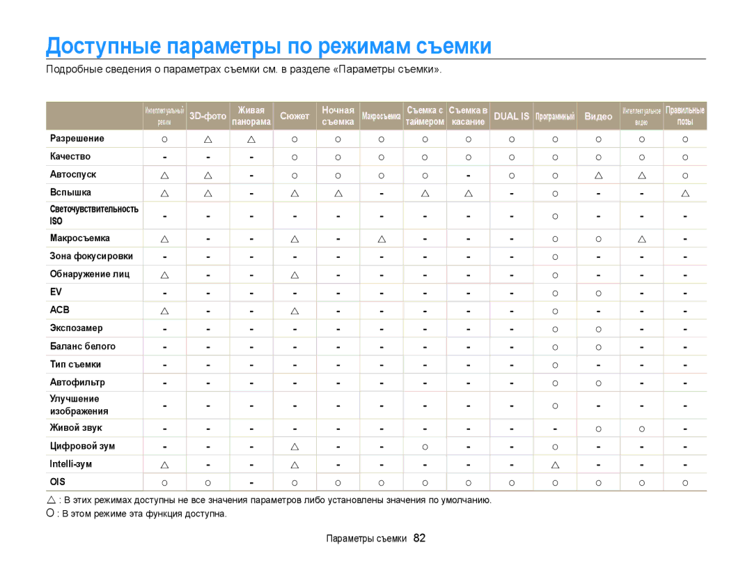 Samsung EC-MV800ZBPRRU, EC-MV800ZBPWRU manual Доступные параметры по режимам съемки, Разрешение Качество Автоспуск Вспышка 