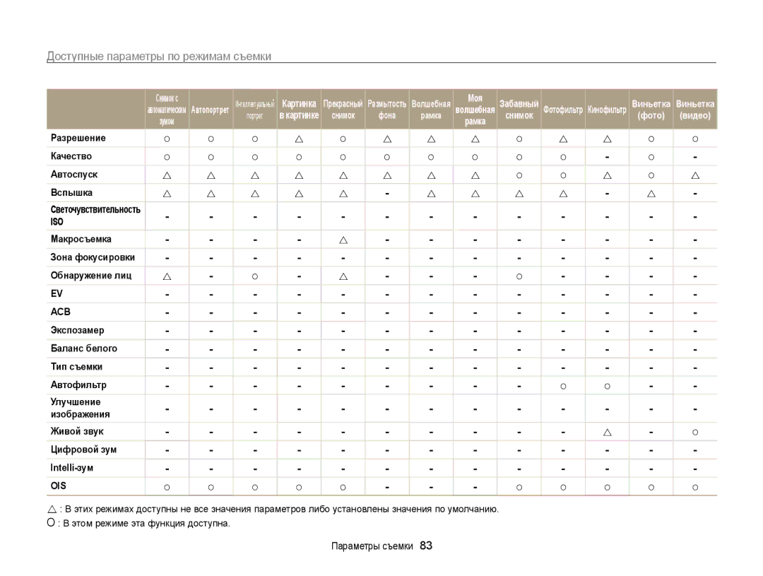 Samsung EC-MV800ZBPWRU, EC-MV800ZBPBRU, EC-MV800ZBPRRU manual Доступные параметры по режимам съемки, Моя 