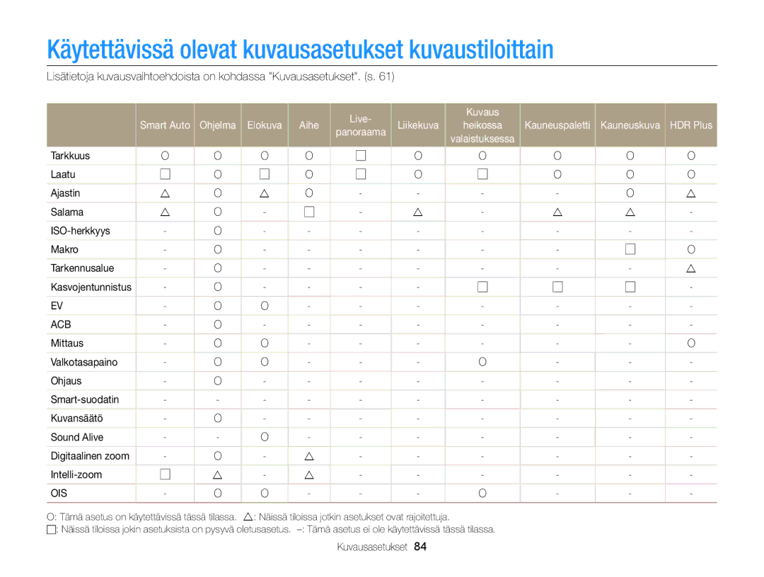 Samsung EC-MV900FBPWE2, EC-MV900FBPBE2 Käytettävissä olevat kuvausasetukset kuvaustiloittain, Live Kuvaus, Intelli-zoom 