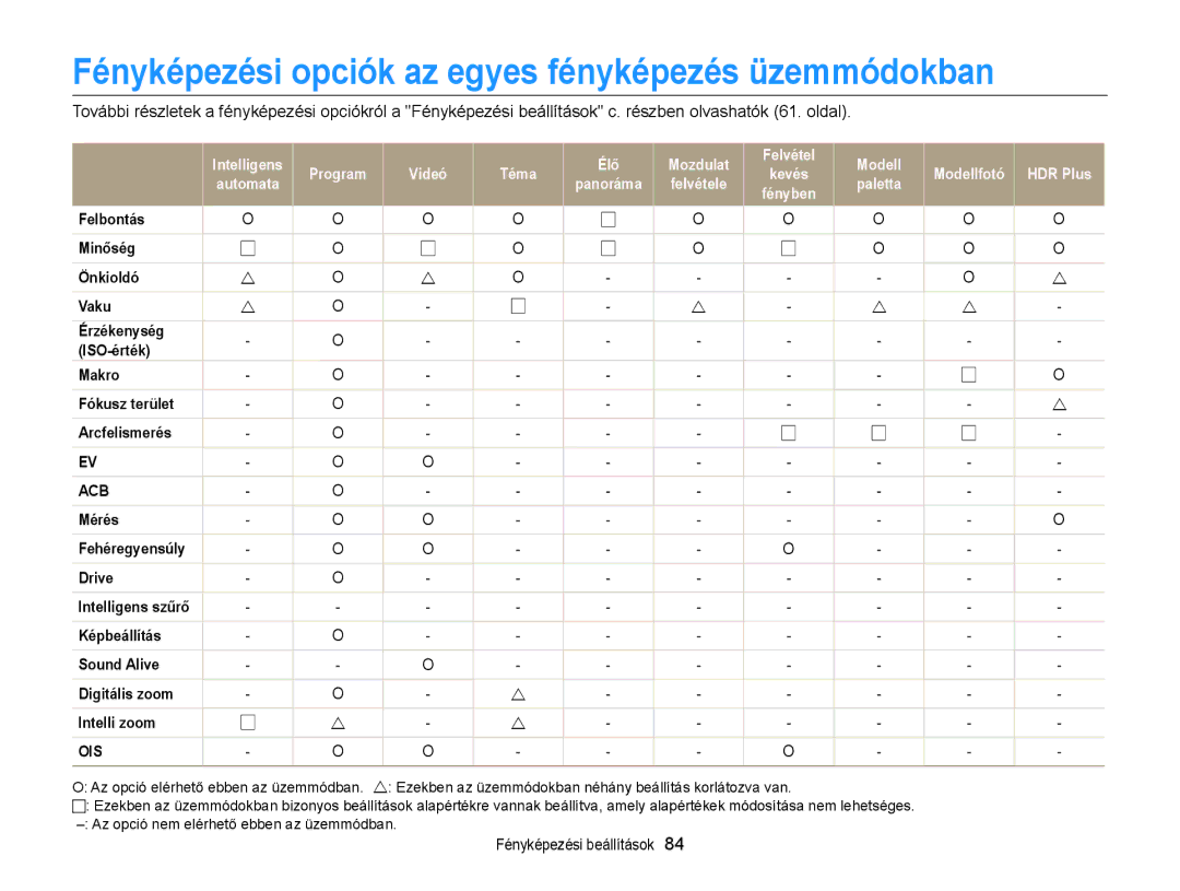 Samsung EC-MV900FBPWE3, EC-MV900FBPBE3, EC-MV900FBPWE2 manual Fényképezési opciók az egyes fényképezés üzemmódokban, Kevés 