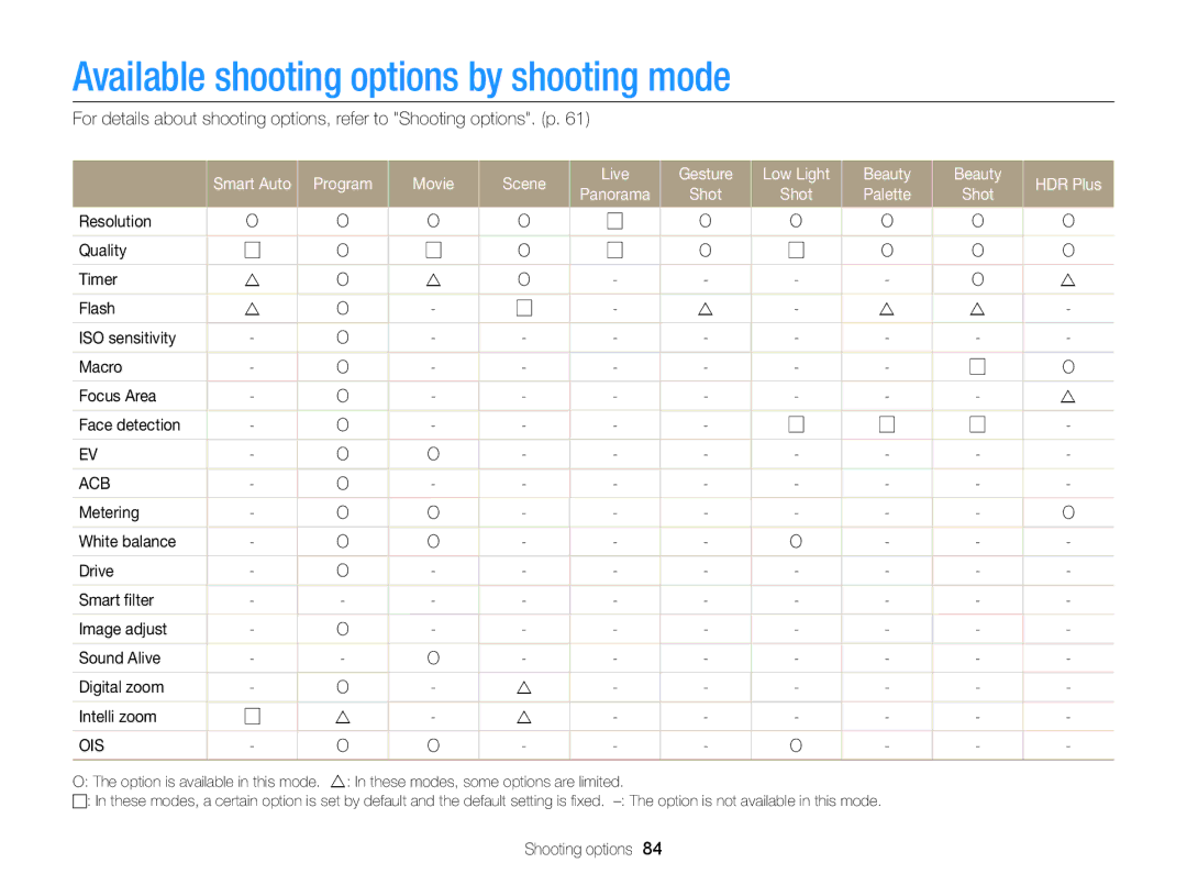 Samsung EC-MV900FBPBCA-W, EC-MV900FBPBUS appendix Available shooting options by shooting mode 