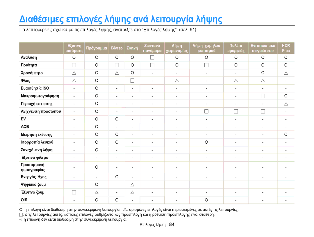 Samsung EC-MV900FBPPE3, EC-MV900FBPWE3 manual Διαθέσιμες επιλογές λήψης ανά λειτουργία λήψης, Hdr 