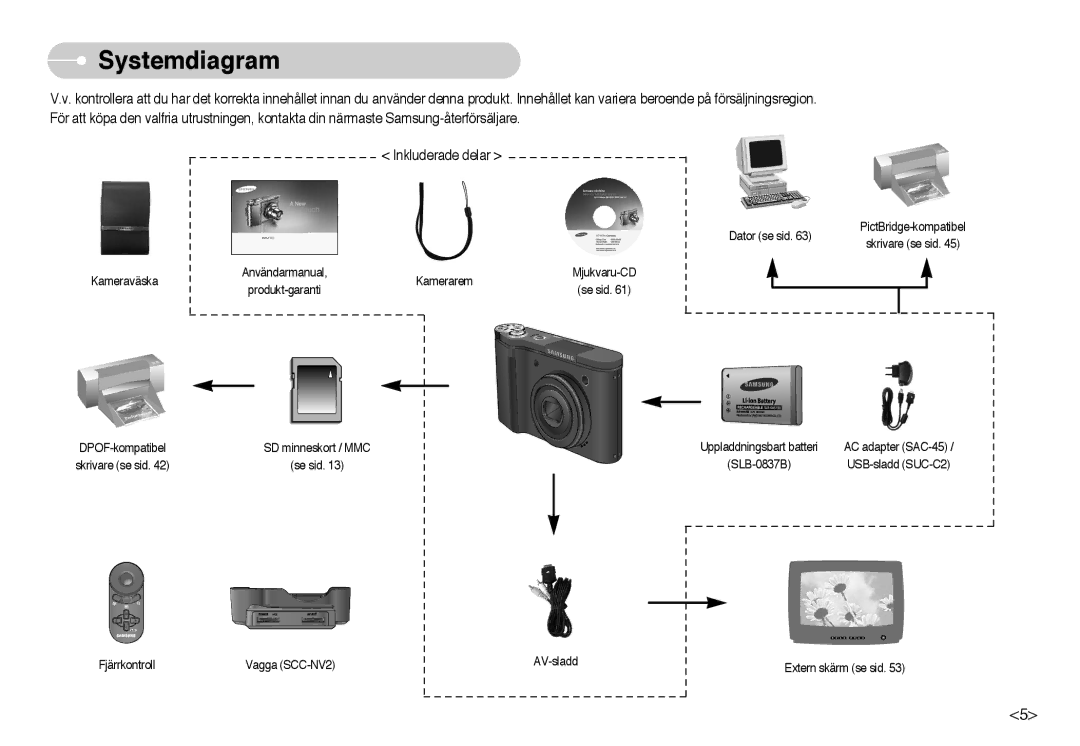 Samsung EC-NV10ZBBG/E2, EC-NV10ZBBL/E1, EC-NV10ZBBC/E2, EC-NV10ZBBB/E2 Systemdiagram, PictBridge-kompatibel Skrivare se sid 