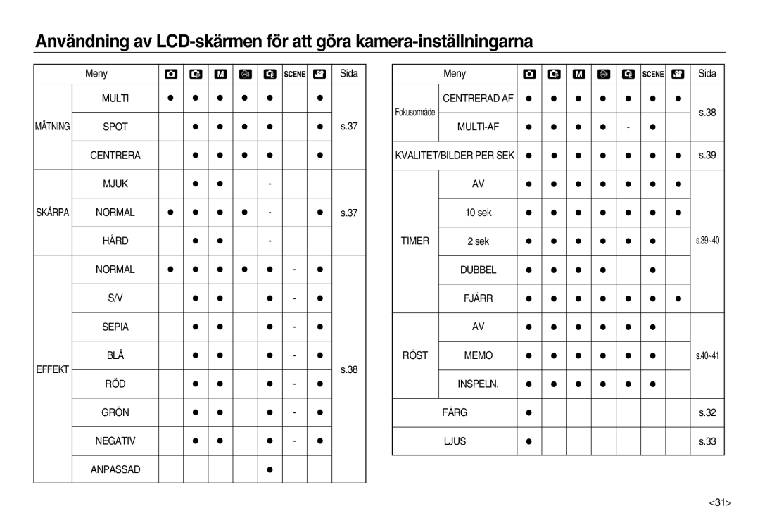 Samsung EC-NV15ZSDA/E3, EC-NV15ZBBA/E2, EC-NV15ZSBA/E2 manual Färg Ljus 