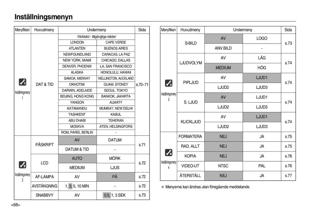 Samsung EC-NV15ZBBA/E2 manual Huvudmeny Undermeny Sida, 10 MIN, Sek, ※ Menyerna kan ändras utan föregående meddelande 