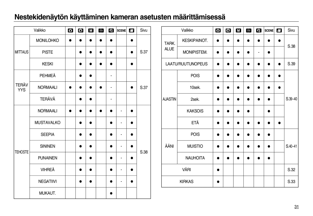 Samsung EC-NV20ZSBA/E2, EC-NV20ZBBA/E3, EC-NV20ZBBA/E2 manual Monilohko 