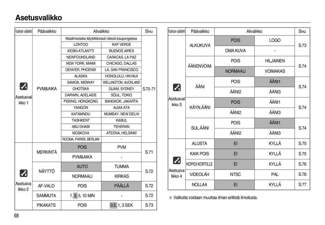 Samsung EC-NV20ZBBA/E3 manual Päävalikko Alivalikko Sivu, 10 MIN, Valikoita voidaan muuttaa ilman erillistä ilmoitusta 