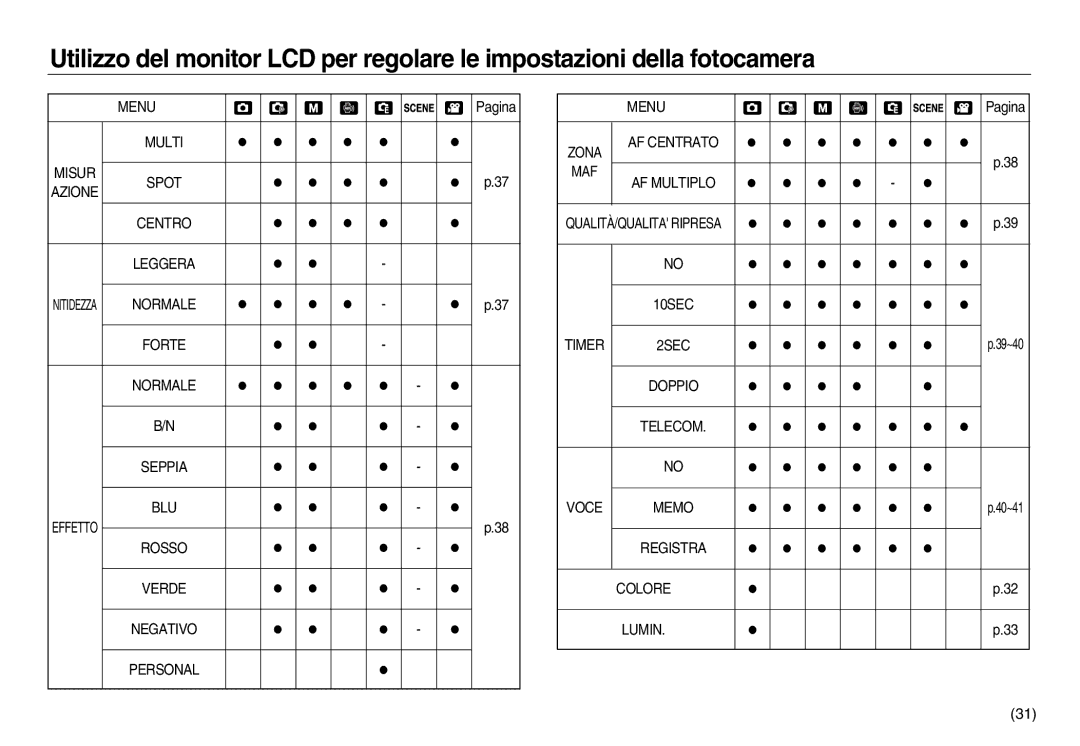 Samsung EC-NV20ZBBA/E1 manual Multi Misur Spot Azione Centro Leggera, Normale Forte Seppia BLU, AF Centrato MAF AF Multiplo 