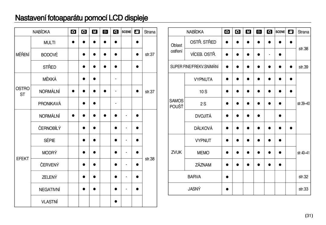 Samsung EC-NV20ZSBA/E3 manual Ost¤. St¤Ed, Bodové, Víceb. Ost¤ St¤Ed, Ostro, Samos, Pou·Ë, Sépie Vypnut MODR¯, Memo, Zelen¯ 