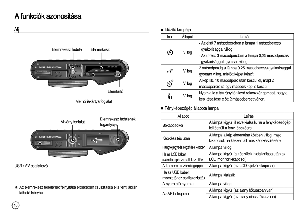 Samsung EC-NV20ZBBA/FR, EC-NV20ZSBA/FR, EC-NV20ZSBA/E1, EC-NV20ZBBA/E3 Alj, IdŒzítŒ lámpája, FényképezŒgép állapota lámpa 