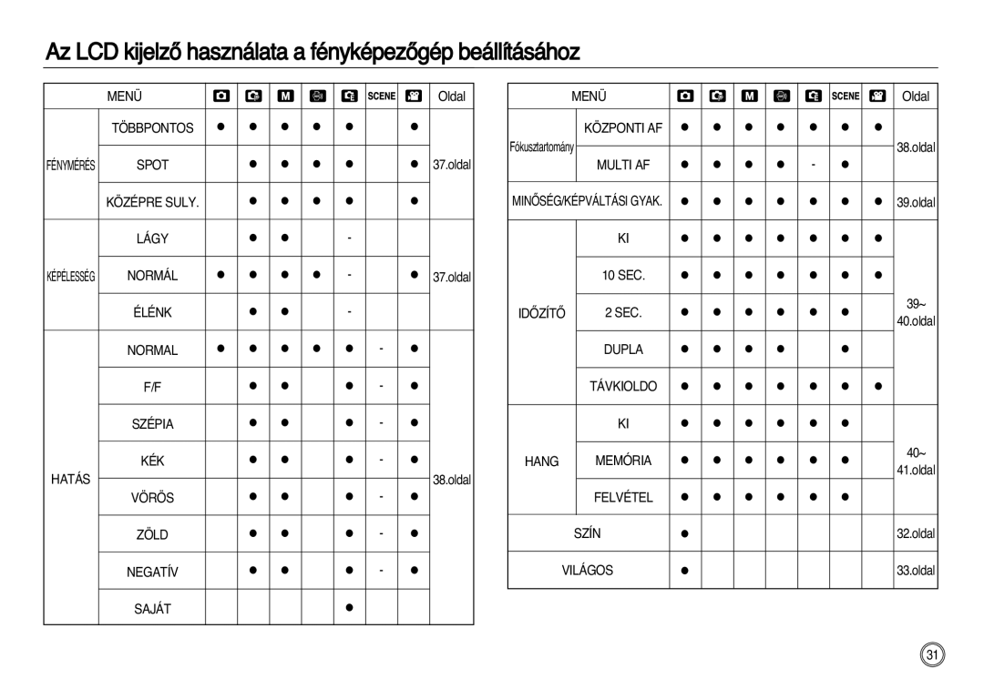 Samsung EC-NV20ZSBA/E1, EC-NV20ZSBA/FR manual Az LCD kijelzŒ használata a fényképezŒgép beállításához, Menü, Spot, Vörös 