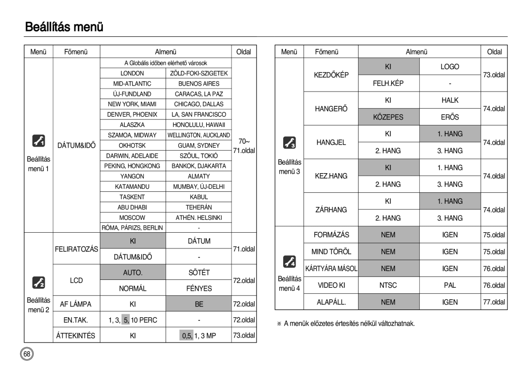 Samsung EC-NV20ZBBC/E1 manual Menü FŒmenü Almenü Oldal, Sötét, Perc, Erãs, Menük elŒzetes értesítés nélkül változhatnak 