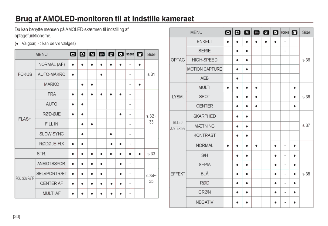 Samsung EC-NV24HBBA/E2 manual Brug af AMOLED-monitoren til at indstille kameraet, Valgbar, kan delvis vælges, Menu 