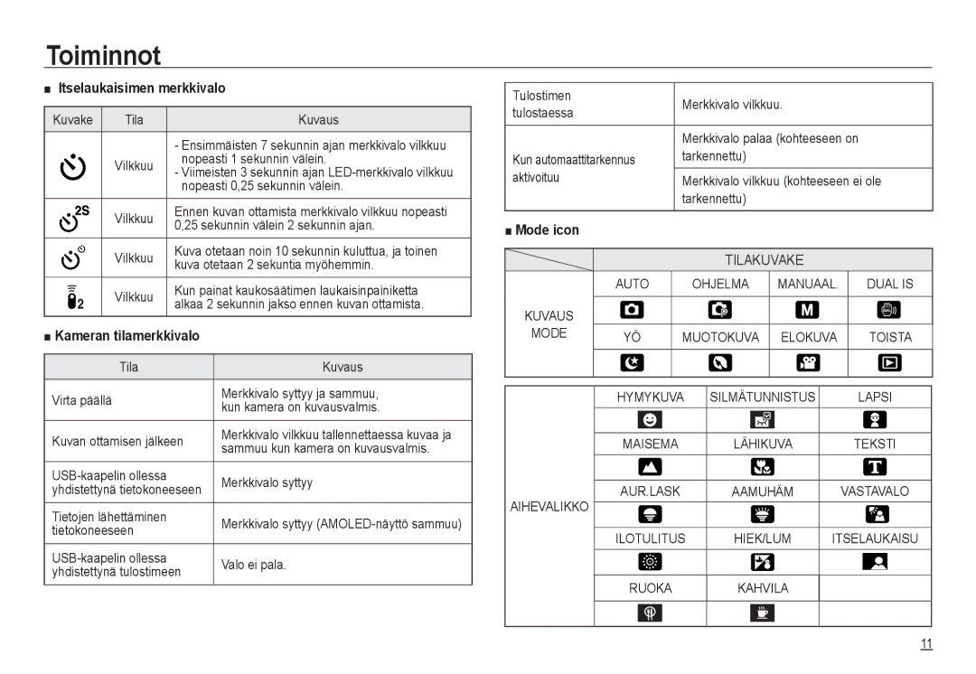 Samsung EC-NV24HSBA/E3 manual Kuvake Tila Kuvaus, Nopeasti 1 sekunnin välein, Nopeasti 0,25 sekunnin välein, Tietokoneeseen 