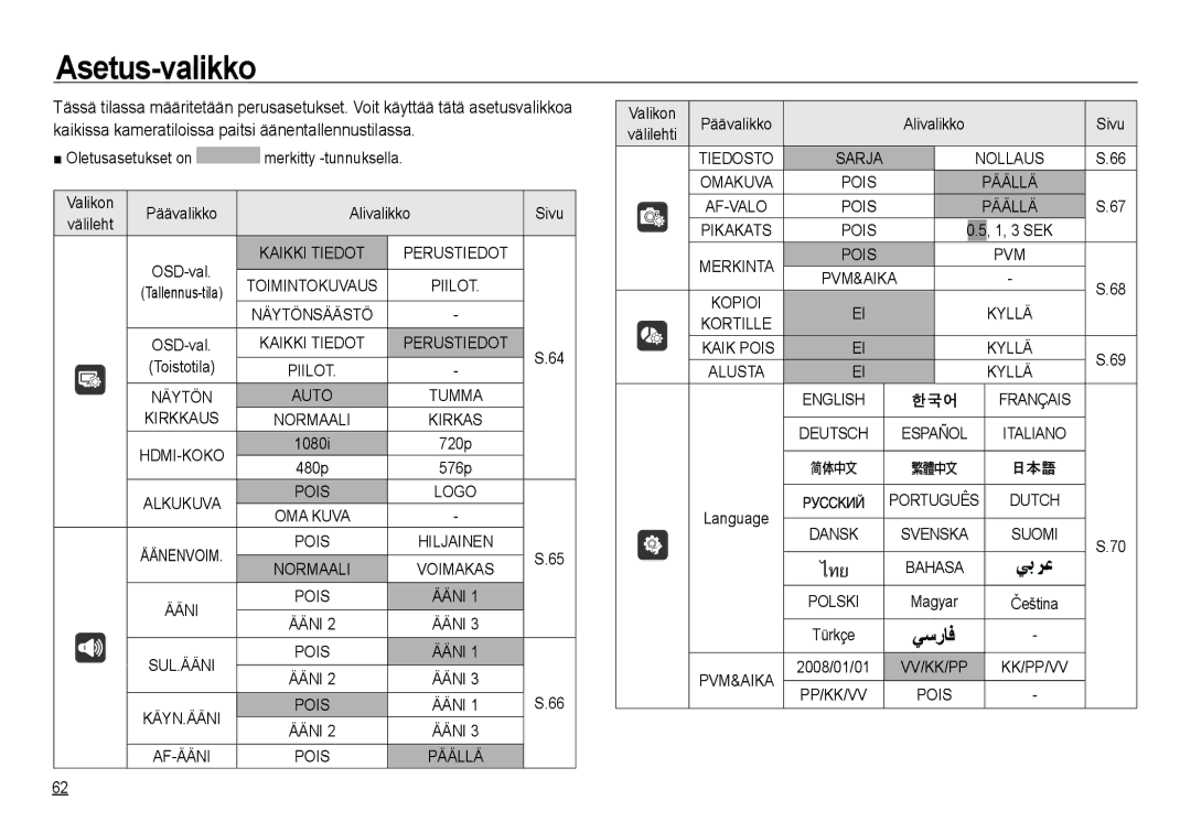 Samsung EC-NV24HSBA/E2, EC-NV24HBBA/E3, EC-NV24HBBA/E2, EC-NV24HSBA/E3 manual Asetus-valikko, Alivalikko, Välilehti 