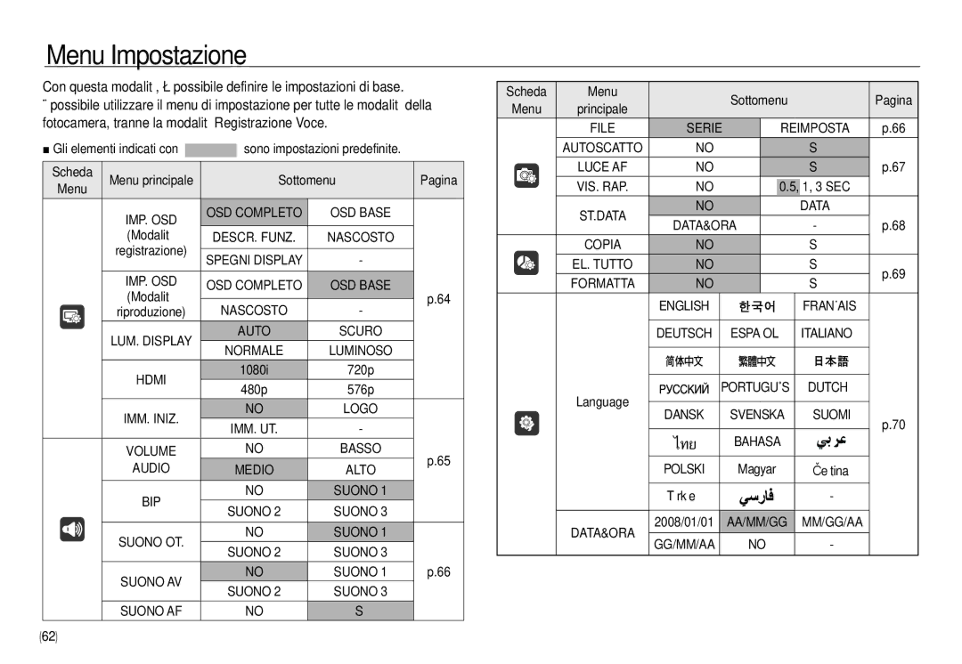 Samsung EC-NV24HSBA/IT, EC-NV24HBBA/E3, EC-NV24HSBA/E3, EC-NV24HSBB/E1 manual Menu Impostazione, Menu principale Sottomenu 