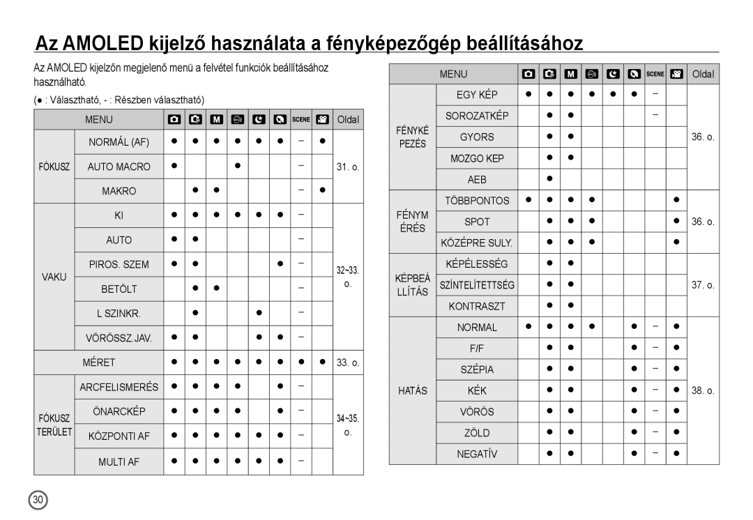 Samsung EC-NV24HBBC/IT, EC-NV24HBBA/E3 manual Az Amoled kijelző használata a fényképezőgép beállításához, Használható, Menu 