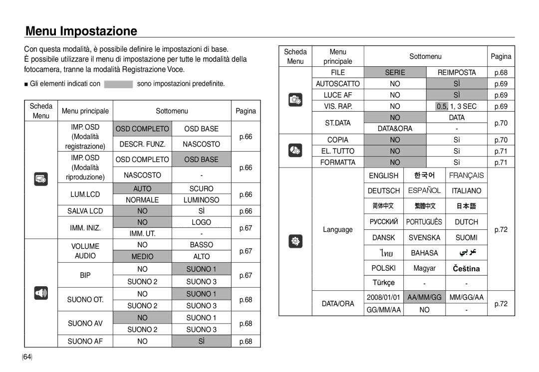 Samsung EC-NV30ZBBB/E1, EC-NV30ZSBA/E2 manual Menu Impostazione, Menu principale Sottomenu, Deutsch, 2008/01/01, Gg/Mm/Aa 