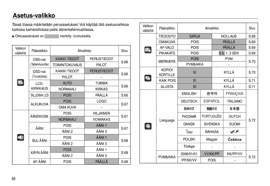 Samsung EC-NV30ZSDA/E3, EC-NV30ZSBA/E2, EC-NV30ZBBA/E2, EC-NV30ZBDA/E3 manual Asetus-valikko, Alivalikko, Välilehti, Pvm 