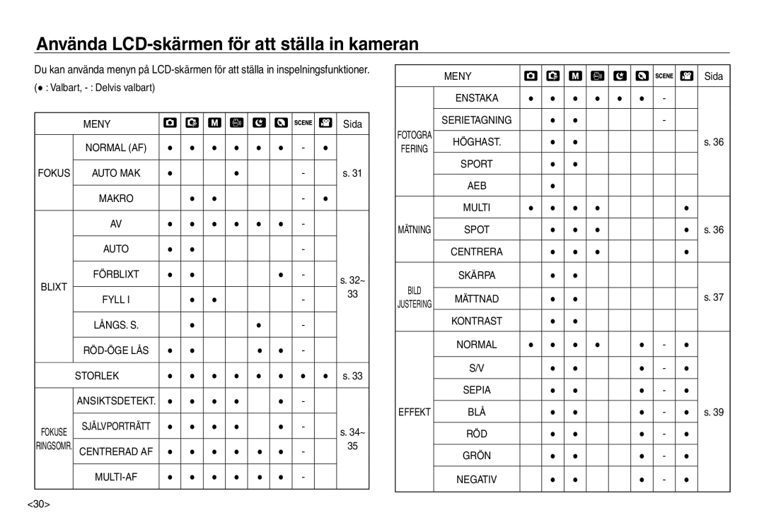 Samsung EC-NV30ZBDA/E3, EC-NV30ZSBA/E2 Använda LCD-skärmen för att ställa in kameran, Valbart, Delvis valbart, Meny, Sida 