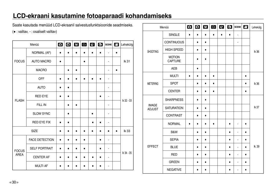 Samsung EC-NV30ZBBA/RU, EC-NV30ZSBA/RU manual LCD-ekraani kasutamine fotoaparaadi kohandamiseks, Menüü Lehekülg 