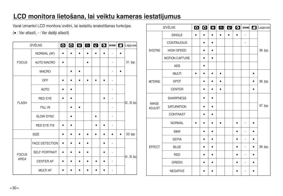 Samsung EC-NV30ZBBA/RU manual LCD monitora lietošana, lai veiktu kameras iestatījumus, Var atlasīt, Var daļēji atlasīt 