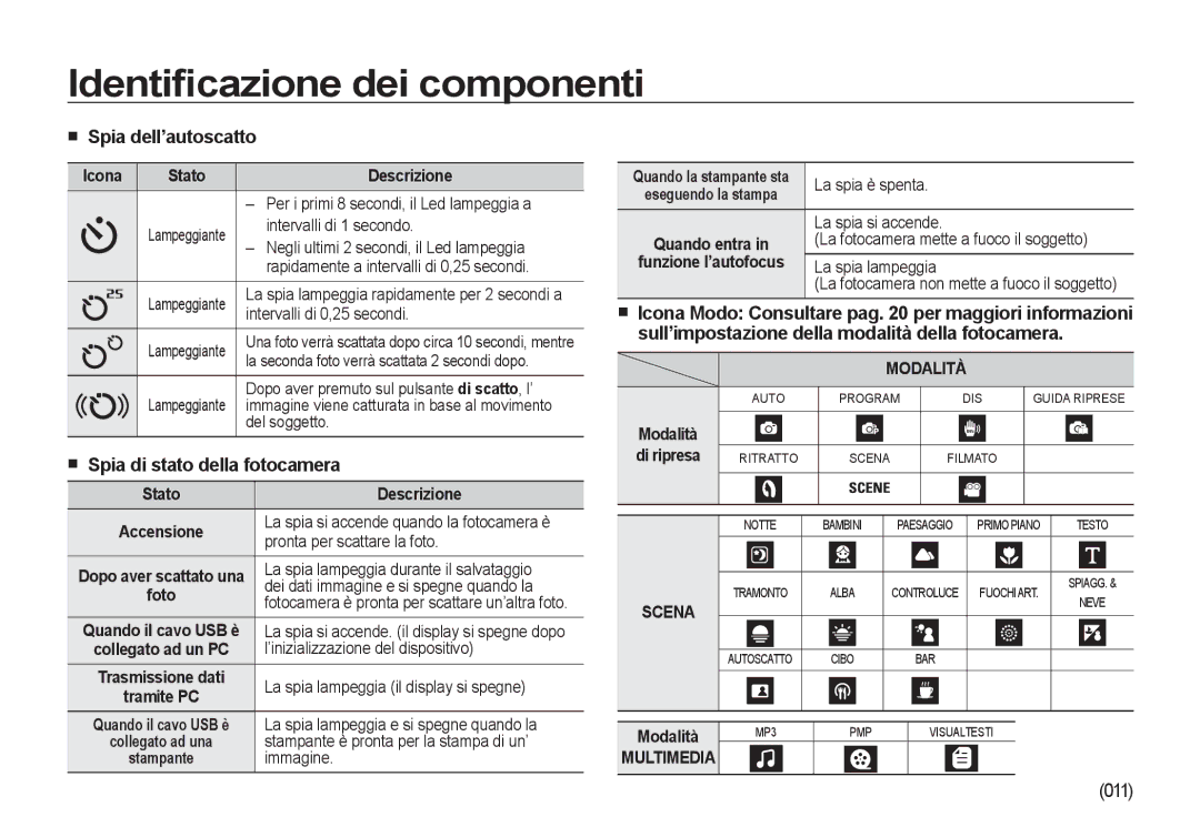 Samsung EC-NV4ZZPBB/E1, EC-NV4ZZSBA/E3, EC-NV4ZZPBA/E3, EC-NV4ZZTBB/E3 Spia dell’autoscatto, Spia di stato della fotocamera 