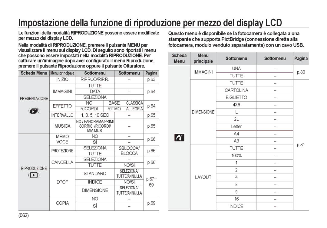 Samsung EC-NV4ZZBBA/E3, EC-NV4ZZSBA/E3, EC-NV4ZZPBA/E3, EC-NV4ZZTBB/E3 Voce, Tutte Blocca, Scheda Menu Sottomenu 