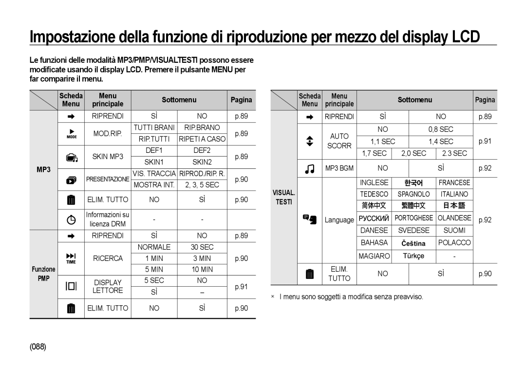 Samsung EC-NV4ZZSBA/IT, EC-NV4ZZSBA/E3, EC-NV4ZZPBA/E3, EC-NV4ZZTBB/E3 manual 088, Scheda Menu Sottomenu Pagina Principale 