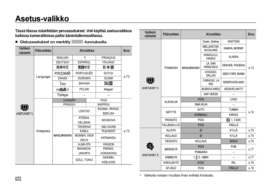 Samsung EC-NV4ZZBBA/E3, EC-NV4ZZSBA/E3, EC-NV4ZZPBA/E3 Asetus-valikko, Valikon Päävalikko Alivalikko Sivu Välilehti 