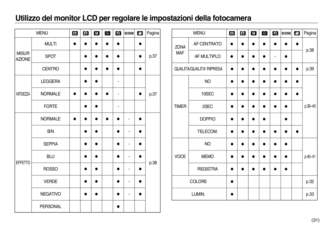 Samsung EC-NV8ZZSDA/E3 manual Multi Misur Spot Azione Centro Leggera, Normale Forte Seppia BLU, AF Centrato MAF AF Multiplo 