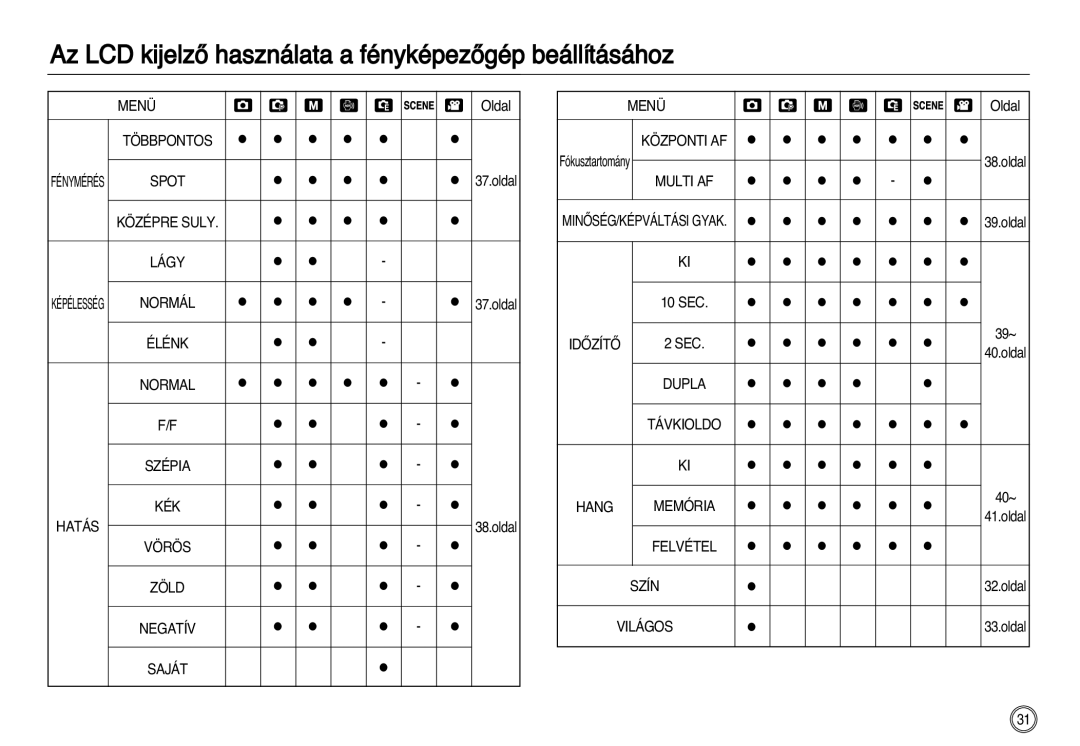 Samsung EC-NV8ZZBBA/E2, EC-NV8ZZBBA/E1 manual Az LCD kijelzŒ használata a fényképezŒgép beállításához, Menü, Spot, Vörös 