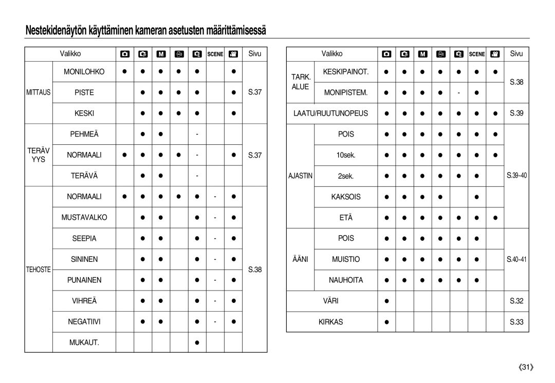 Samsung EC-NV8ZZSDA/E3, EC-NV8ZZBDA/E3, EC-NV8ZZSBA/E2, EC-NV8ZZBBA/E2 manual Monilohko 