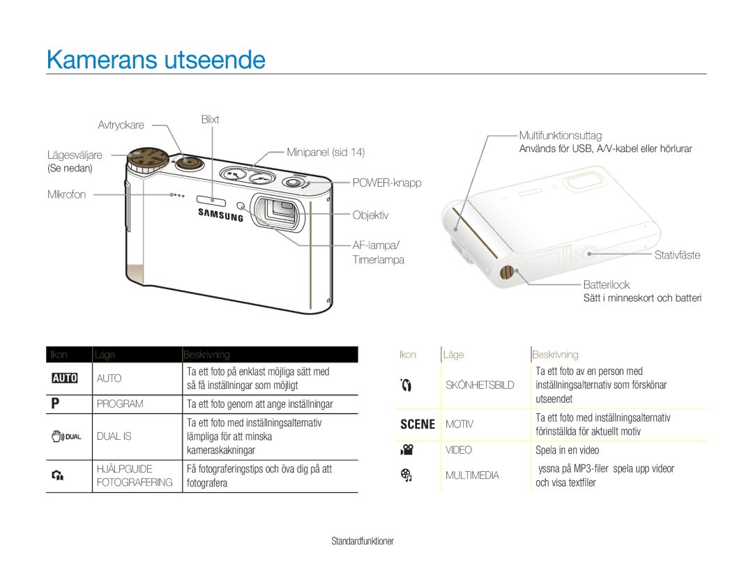 Samsung EC-NV9ZZBBA/E1, EC-NV9ZZBBA/E2, EC-NV9ZZSBA/E2, EC-NV9ZZPBA/E2 manual Kamerans utseende, Ikon Läge Beskrivning, Auto 