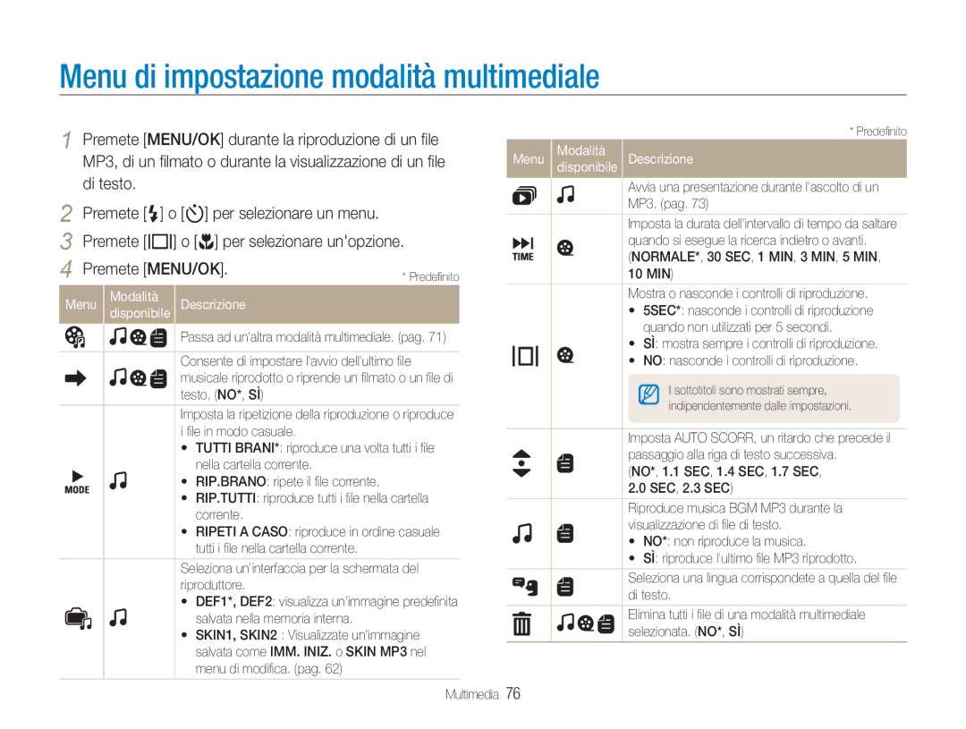 Samsung EC-NV9ZZSBB/IT, EC-NV9ZZSBA/IT Menu di impostazione modalità multimediale, Menu Modalità Descrizione Disponibile 