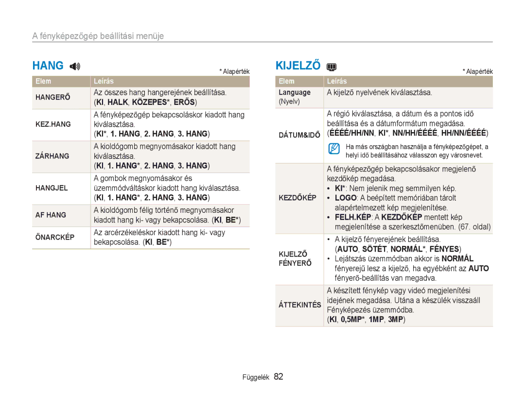 Samsung EC-NV9ZZSBA/E3, EC-NV9ZZSBB/IT, EC-NV9ZZBBA/E3 manual KIJELZė, FényképezĘgép beállítási menüje 