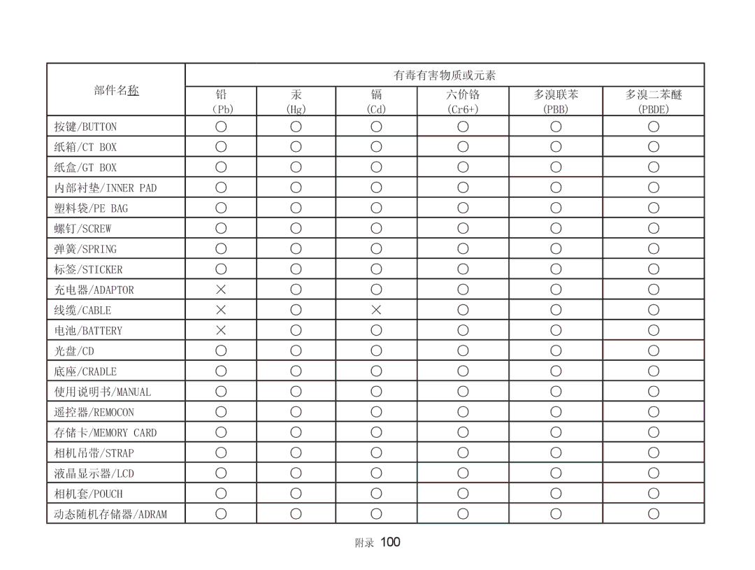 Samsung EC-NV9ZZBBA/E3, EC-NV9ZZSBB/IT, EC-NV9ZZSBA/E3 manual 100 